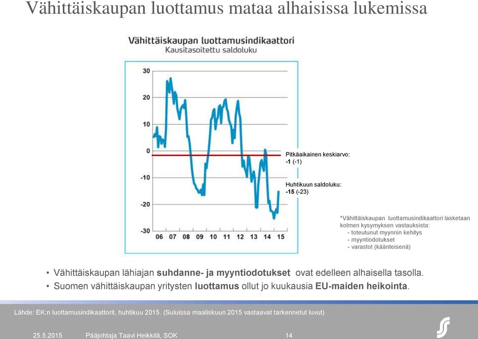 Vähittäiskaupan lähiajan suhdanne- ja myyntiodotukset ovat edelleen alhaisella tasolla.