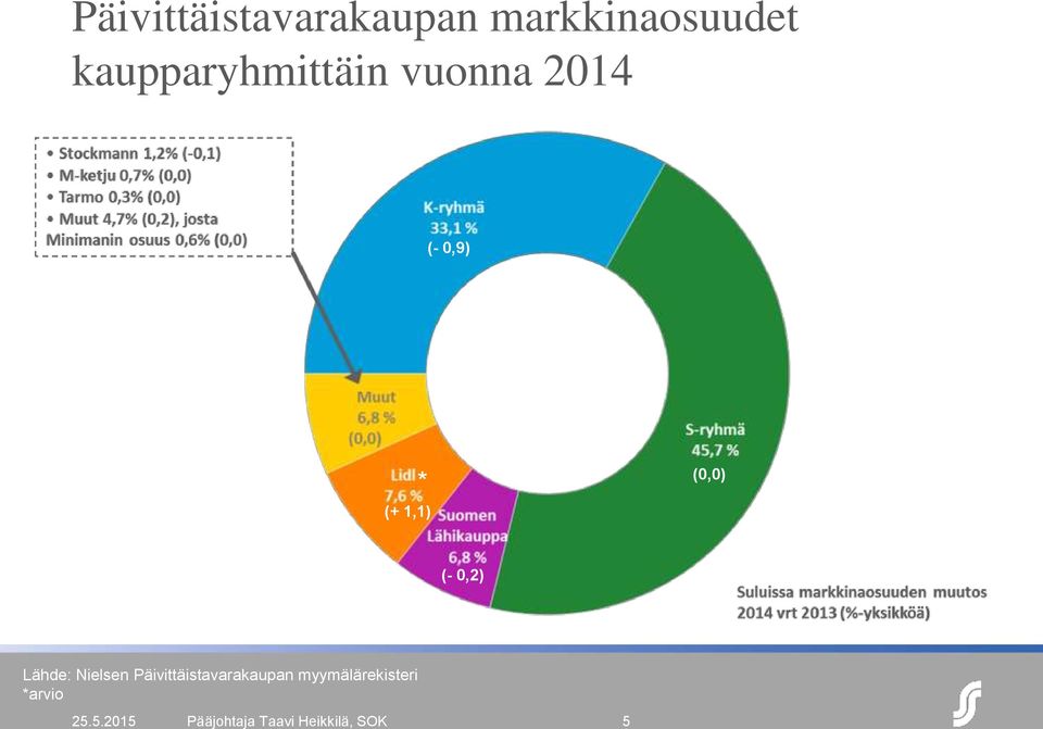 * (- 0,3) (- 0,2) Lähde: Nielsen Päivittäistavarakaupan