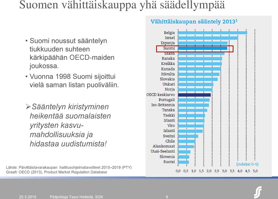 Sääntelyn kiristyminen heikentää suomalaisten yritysten kasvumahdollisuuksia ja hidastaa uudistumista!