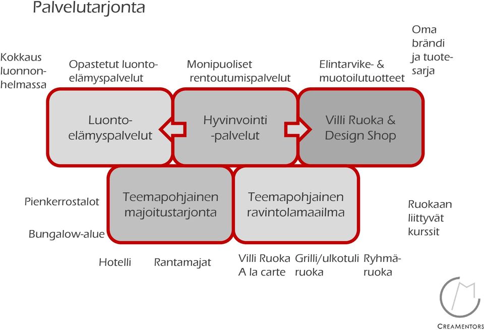 Ruoka & Design Shop Pienkerrostalot Bungalow-alue Teemapohjainen majoitustarjonta Teemapohjainen