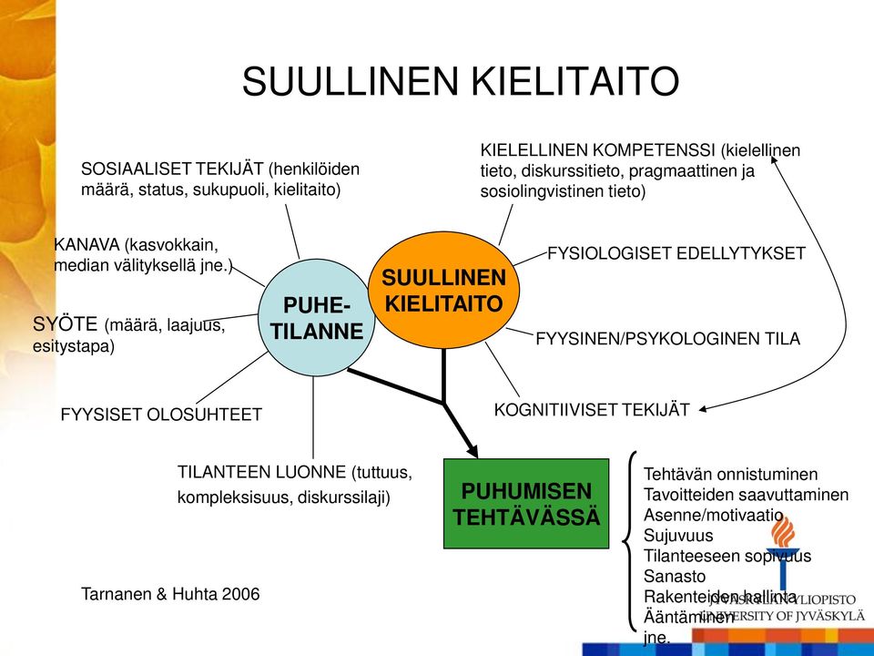 ) SYÖTE (määrä, laajuus, esitystapa) PUHE- TILANNE SUULLINEN KIELITAITO FYSIOLOGISET EDELLYTYKSET FYYSINEN/PSYKOLOGINEN TILA FYYSISET OLOSUHTEET KOGNITIIVISET