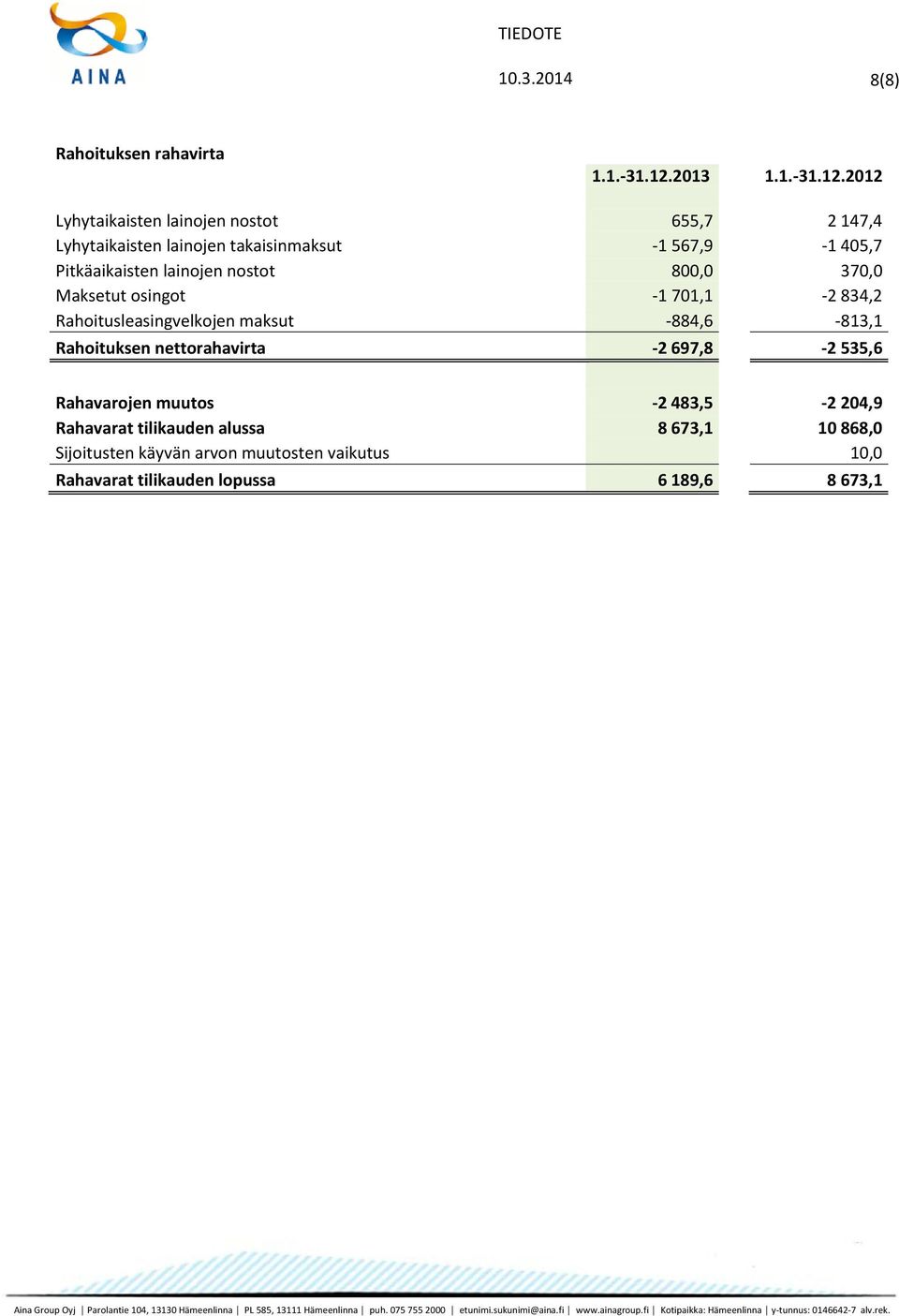 2012 Lyhytaikaisten lainojen nostot 655,7 2 147,4 Lyhytaikaisten lainojen takaisinmaksut -1 567,9-1 405,7 Pitkäaikaisten