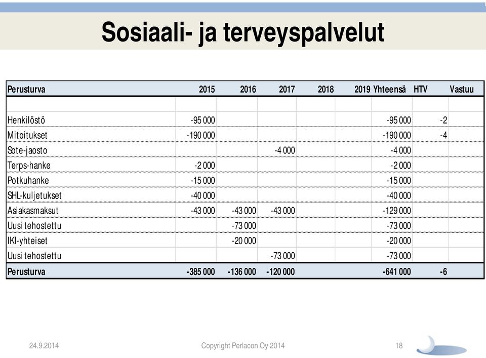 SHL-kuljetukset -40 000-40 000 Asiakasmaksut -43 000-43 000-43 000-129 000 Uusi tehostettu -73 000-73 000