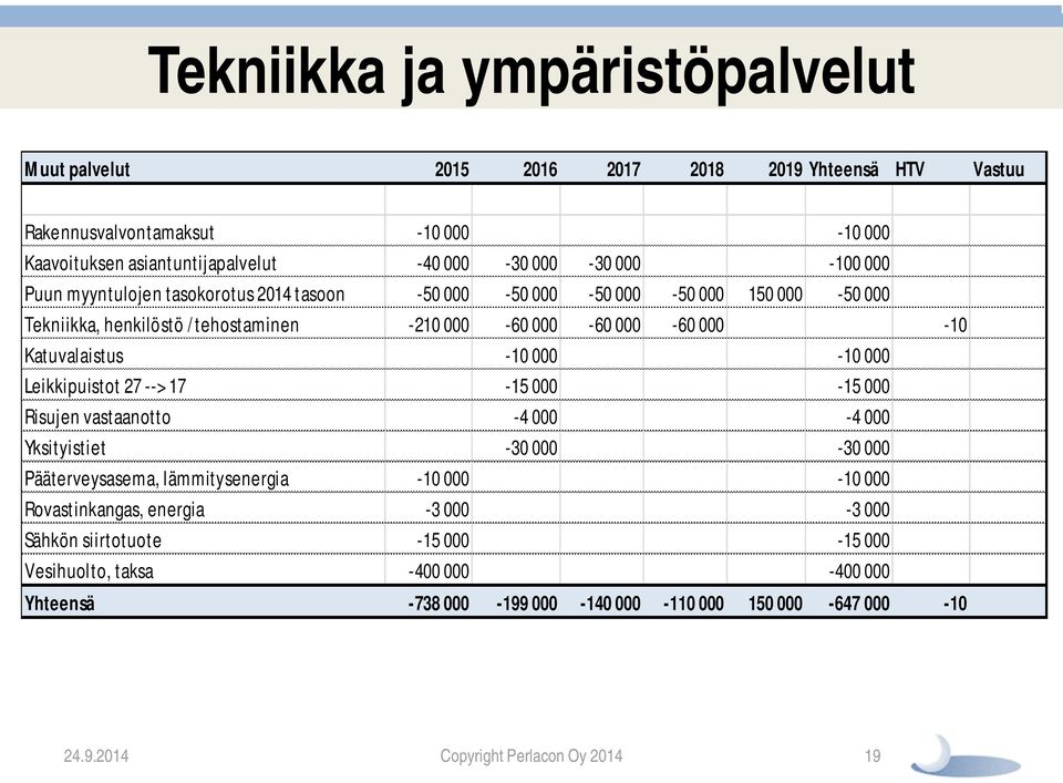 -10 000-10 000 Leikkipuistot 27 --> 17-15 000-15 000 Risujen vastaanotto -4 000-4 000 Yksityistiet -30 000-30 000 Pääterveysasema, lämmitysenergia -10 000-10 000 Rovastinkangas,