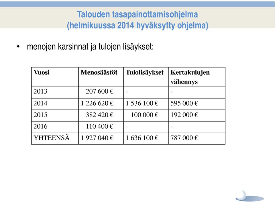 Kertakulujen vähennys 2013 207 600 - - 2014 1 226 620 1 536 100 595 000