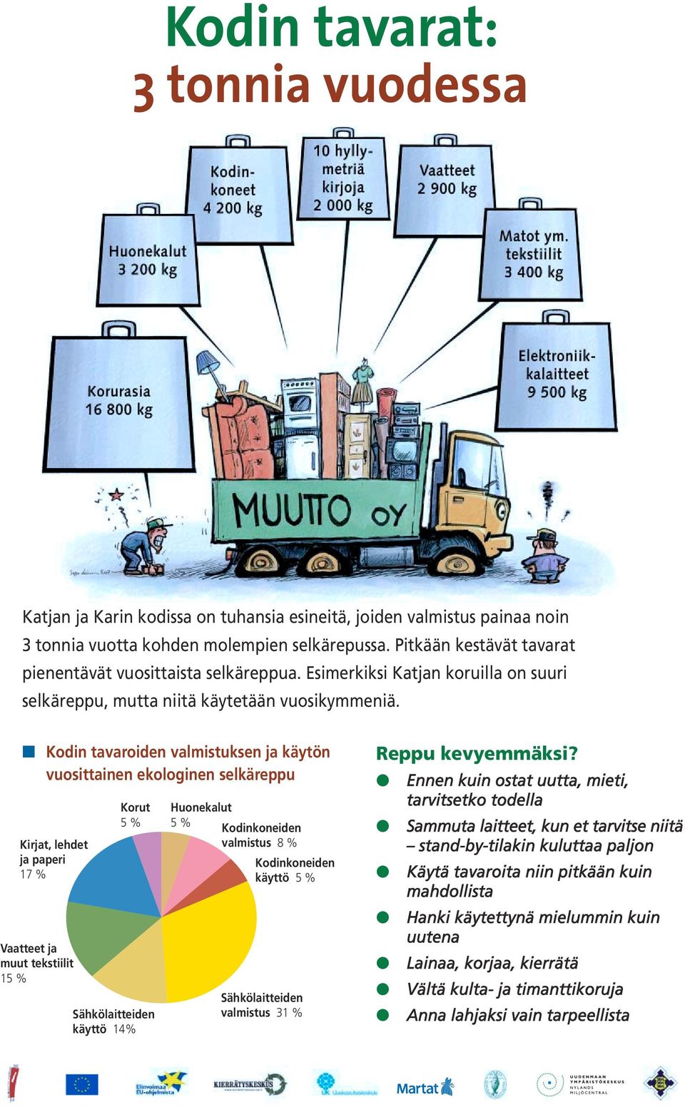 Kodin tavaroiden valmistuksen ja käytön vuosittainen ekologinen selkäreppu Kirjat, lehdet ja paperi 17 % Vaatteet ja muut tekstiilit 15 % Korut 5 % Sähkölaitteiden käyttö 14% Huonekalut 5 %