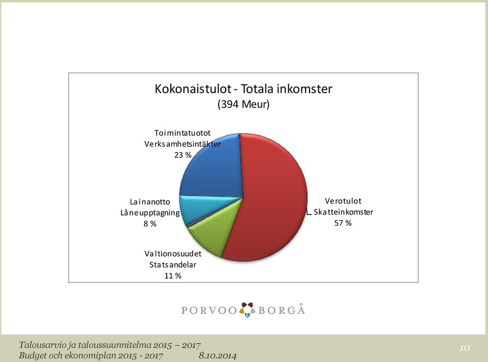 Lainanotto Lå neupptagning 8 % Verotulot Ska