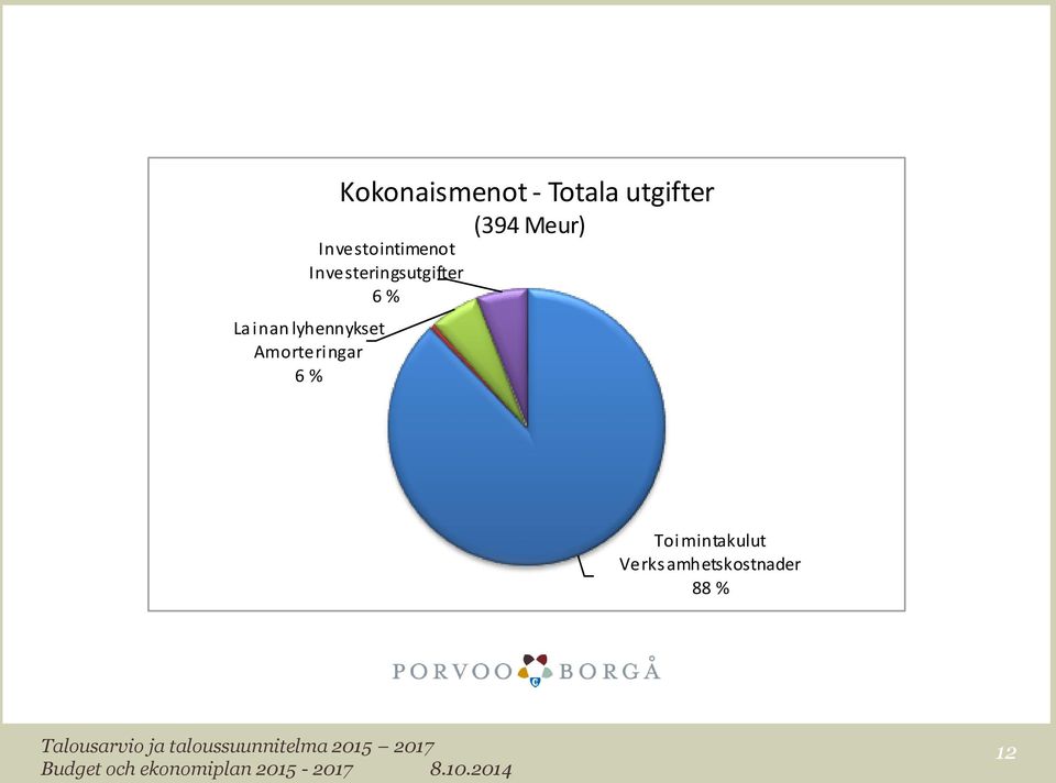 Investointimenot Investeringsutgifter 6 %