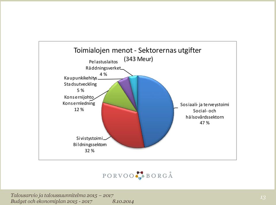 Konsernijohto Kons ernledning 12 % (343 Meur) Sosiaali- ja