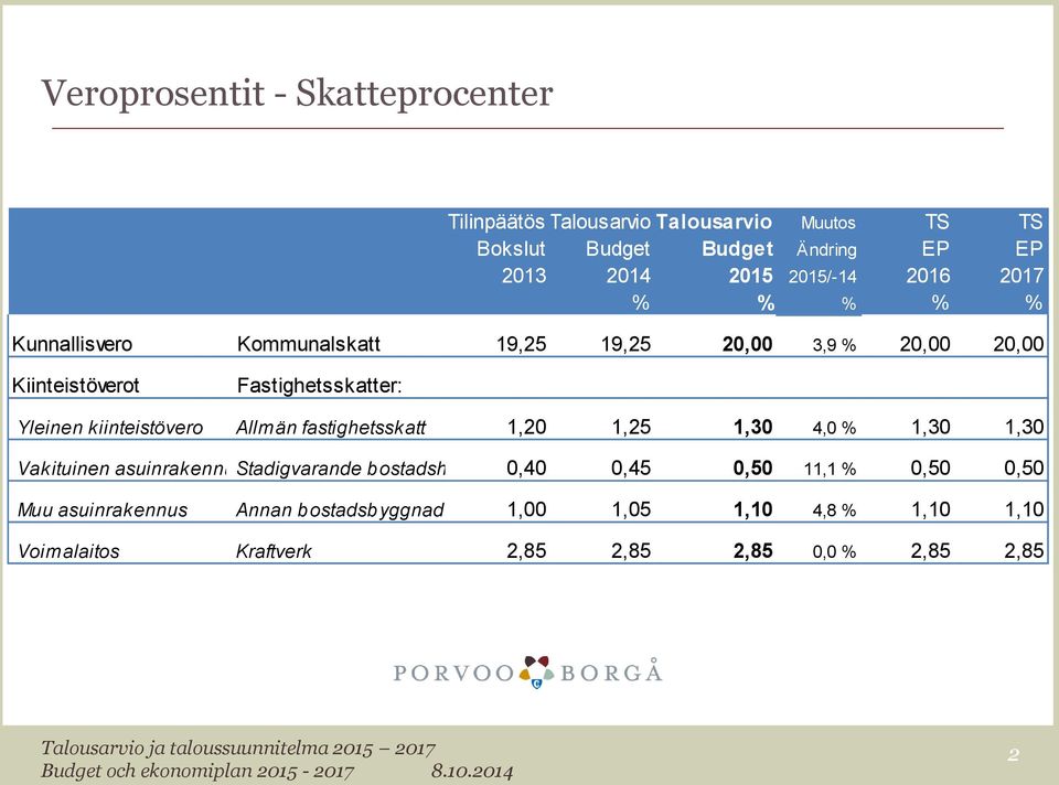 kiinteistövero Allmän fastighetsskatt 1,20 1,25 1,30 4,0 % 1,30 1,30 Vakituinen asuinrakennusstadigvarande b ostadshus 0,40 0,45 0,50