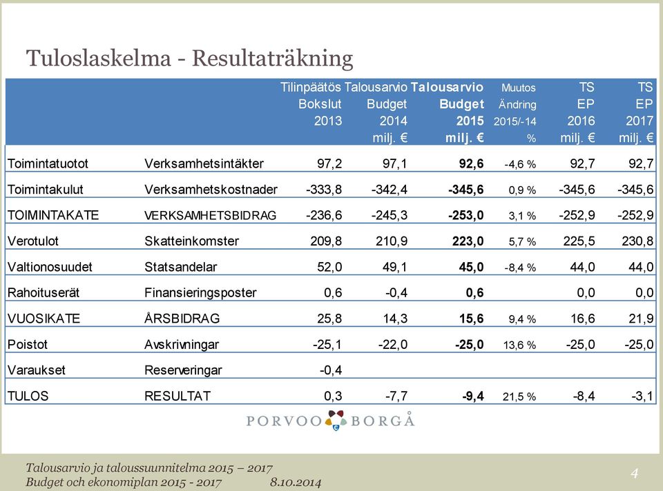 milj. Toimintatuotot Verksamhetsintäkter 97,2 97,1 92,6-4,6 % 92,7 92,7 Toimintakulut Verksamhetskostnader -333,8-342,4-345,6 0,9 % -345,6-345,6 TOIMINTAKATE VERKSAMHETSBIDRAG