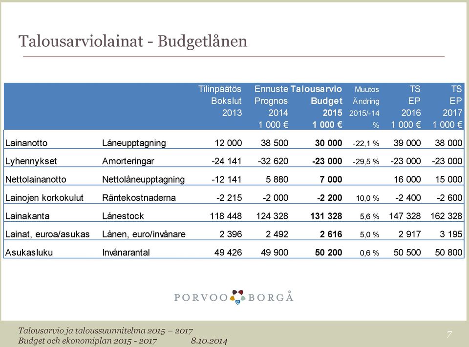 Nettolåneupptagning -12 141 5 880 7 000 16 000 15 000 Lainojen korkokulut Räntekostnaderna -2 215-2 000-2 200 10,0 % -2 400-2 600 Lainakanta Lånestock 118 448 124 328