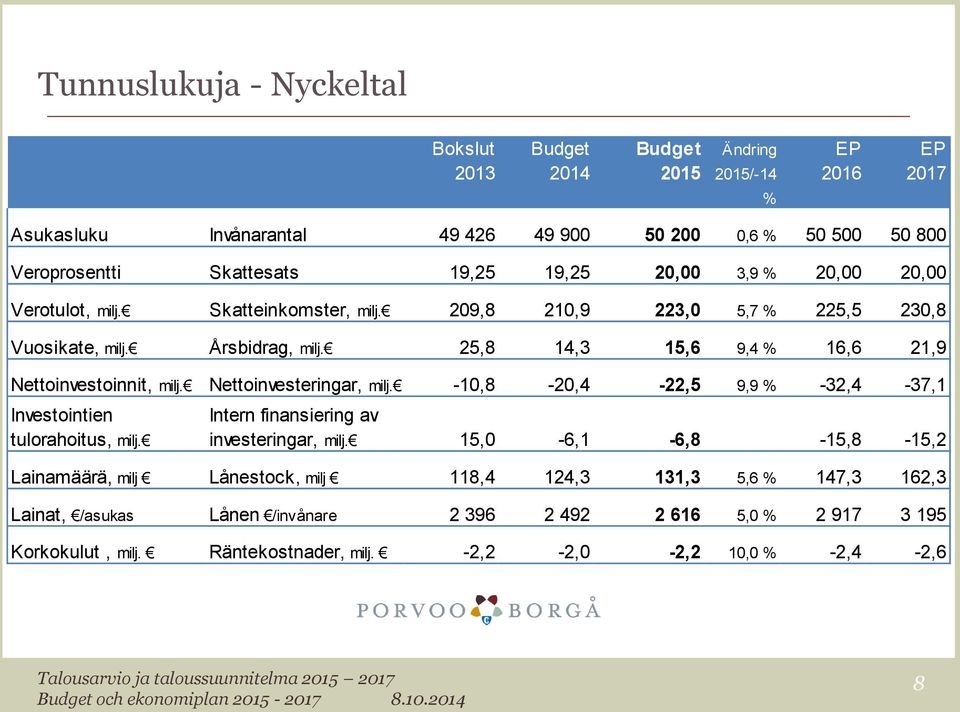25,8 14,3 15,6 9,4 % 16,6 21,9 Nettoinvestoinnit, milj. Nettoinvesteringar, milj. -10,8-20,4-22,5 9,9 % -32,4-37,1 Investointien tulorahoitus, milj.