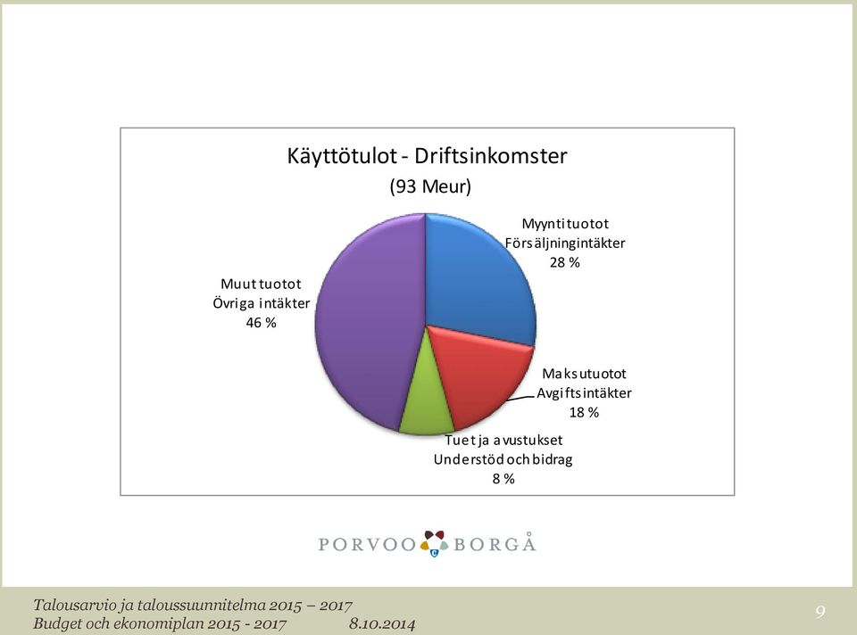 äljningintäkter 28 % Tuet ja avustukset