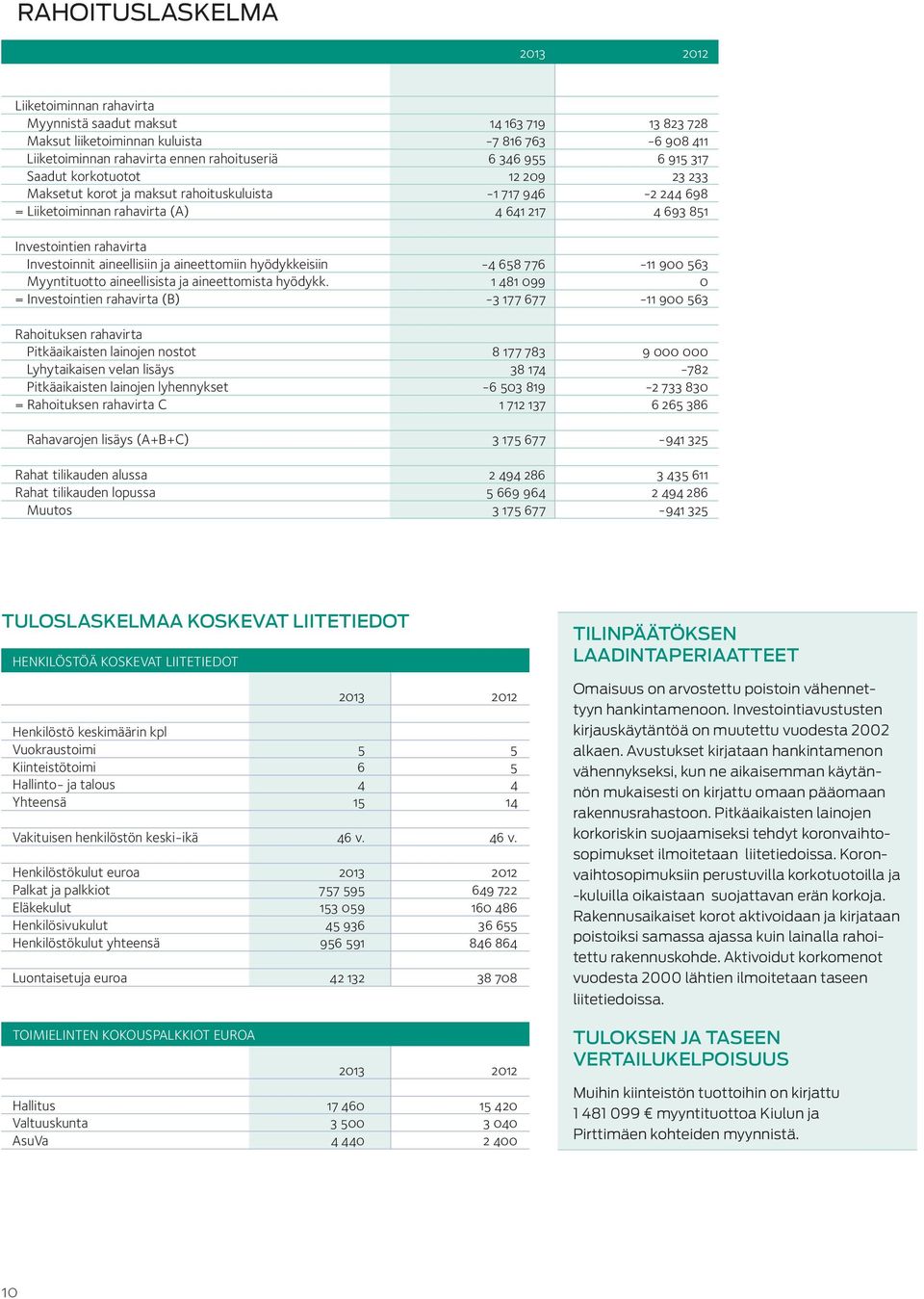 aineellisiin ja aineettomiin hyödykkeisiin -4 658 776-11 900 563 Myyntituotto aineellisista ja aineettomista hyödykk.