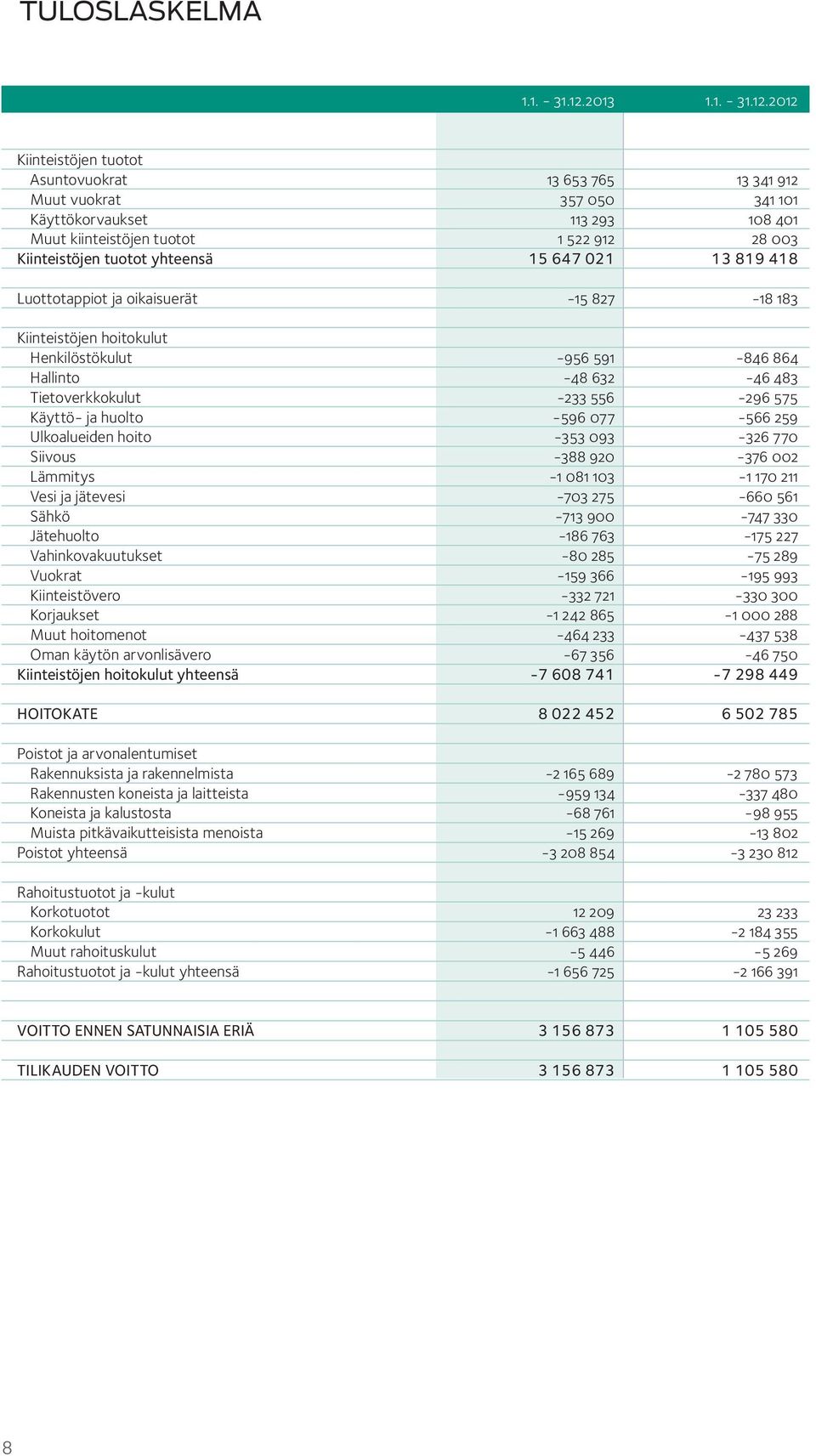 2012 Kiinteistöjen tuotot Asuntovuokrat 13 653 765 13 341 912 Muut vuokrat 357 050 341 101 Käyttökorvaukset 113 293 108 401 Muut kiinteistöjen tuotot 1 522 912 28 003 Kiinteistöjen tuotot yhteensä 15