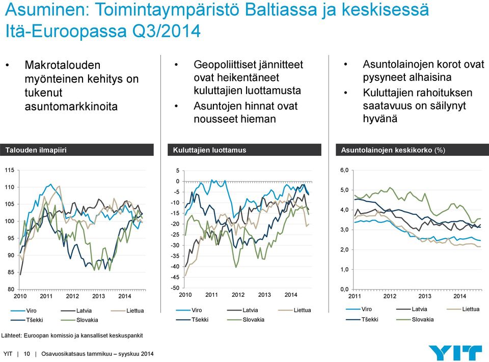 Asuntolainojen keskikorko (%) 115 110 105 100 95 90 85 80 2010 2011 2012 2013 2014 Viro Latvia Liettua Tšekki Slovakia Lähteet: Euroopan komissio ja kansalliset keskuspankit 5 0-5 -10-15 -20-25