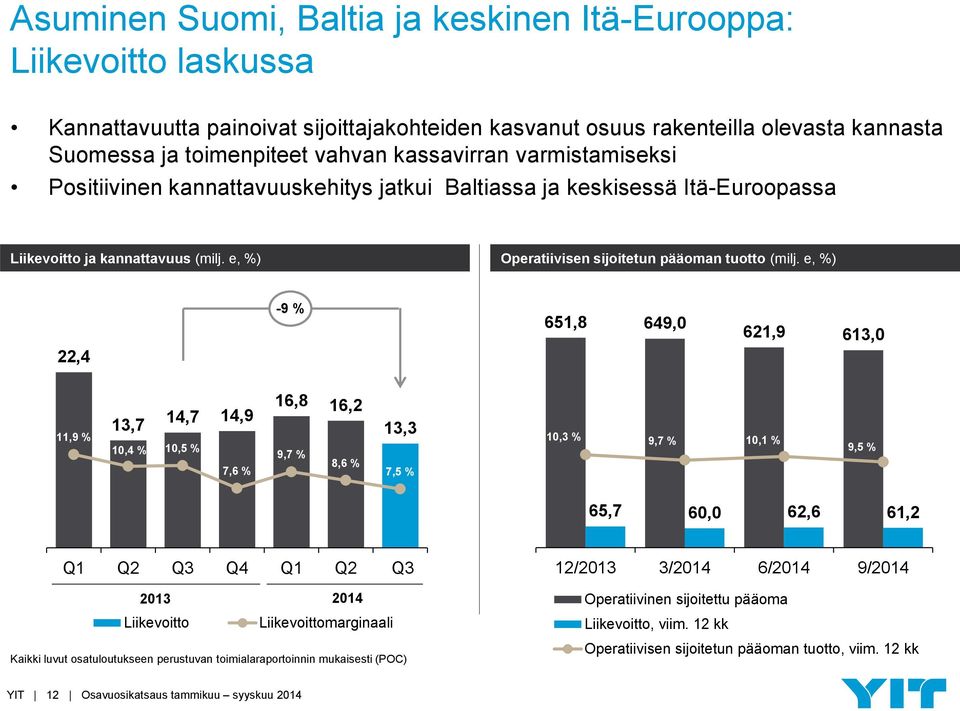 e, %) -9 % 651,8 649,0 621,9 613,0 22,4 11,9 % 13,7 14,7 14,9 10,4 % 10,5 % 7,6 % 16,8 16,2 9,7 % 8,6 % 13,3 7,5 % 10,3 % 9,7 % 10,1 % 9,5 % 65,7 60,0 62,6 61,2 Q1 Q2 Q3 Q4 Q1 Q2 Q3 2013 2014