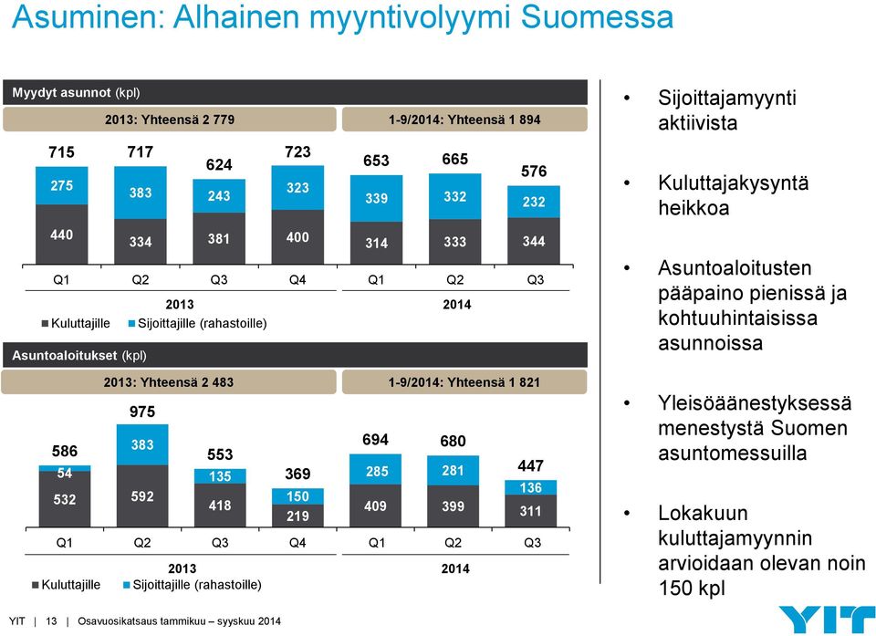 447 136 532 592 150 418 409 399 219 311 Q1 Q2 Q3 Q4 Q1 Q2 Q3 2013 2014 Kuluttajille Sijoittajille (rahastoille) Sijoittajamyynti aktiivista Kuluttajakysyntä heikkoa Asuntoaloitusten pääpaino