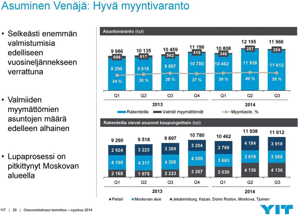 Q2 Q3 Rakenteilla olevat asunnot kaupungeittain (kpl) 9 290 9 518 9 897 2 924 3 223 3 369 4 198 4 317 4 305 2013 2014 Rakenteilla Valmiit myymättömät Myyntiaste, % 10 780 10 462 3 204 4 309 3 769 3