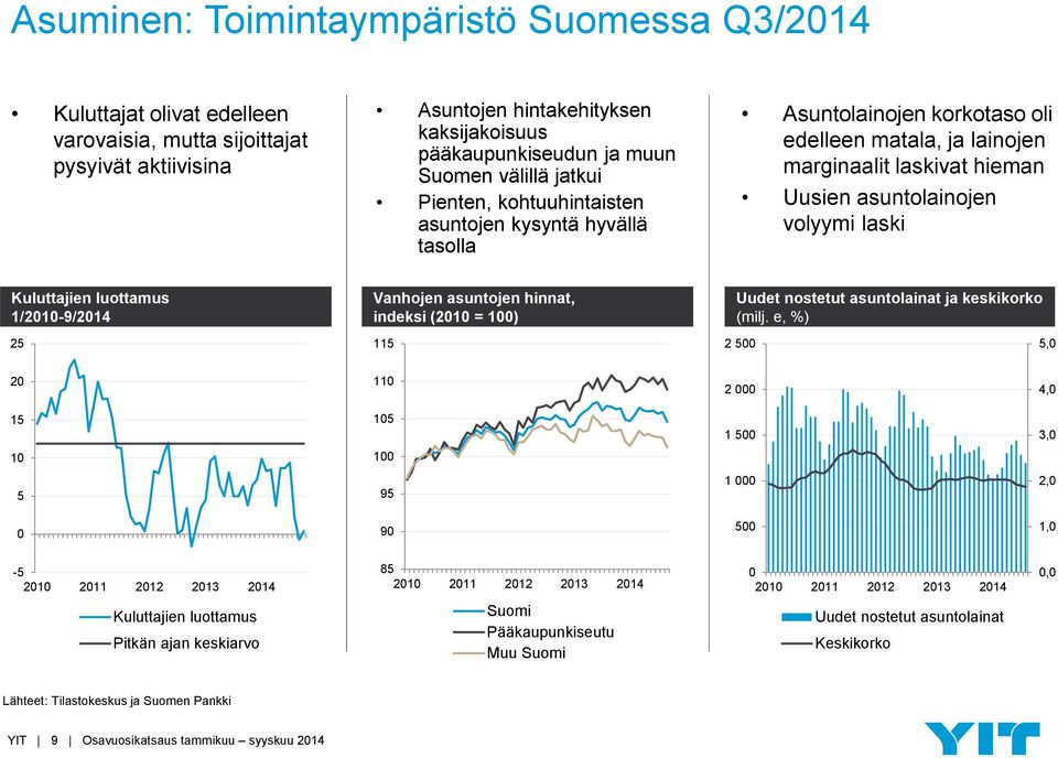 Kuluttajien luottamus 1/2010-9/2014 Vanhojen asuntojen hinnat, indeksi (2010 = 100) Uudet nostetut asuntolainat ja keskikorko (milj.