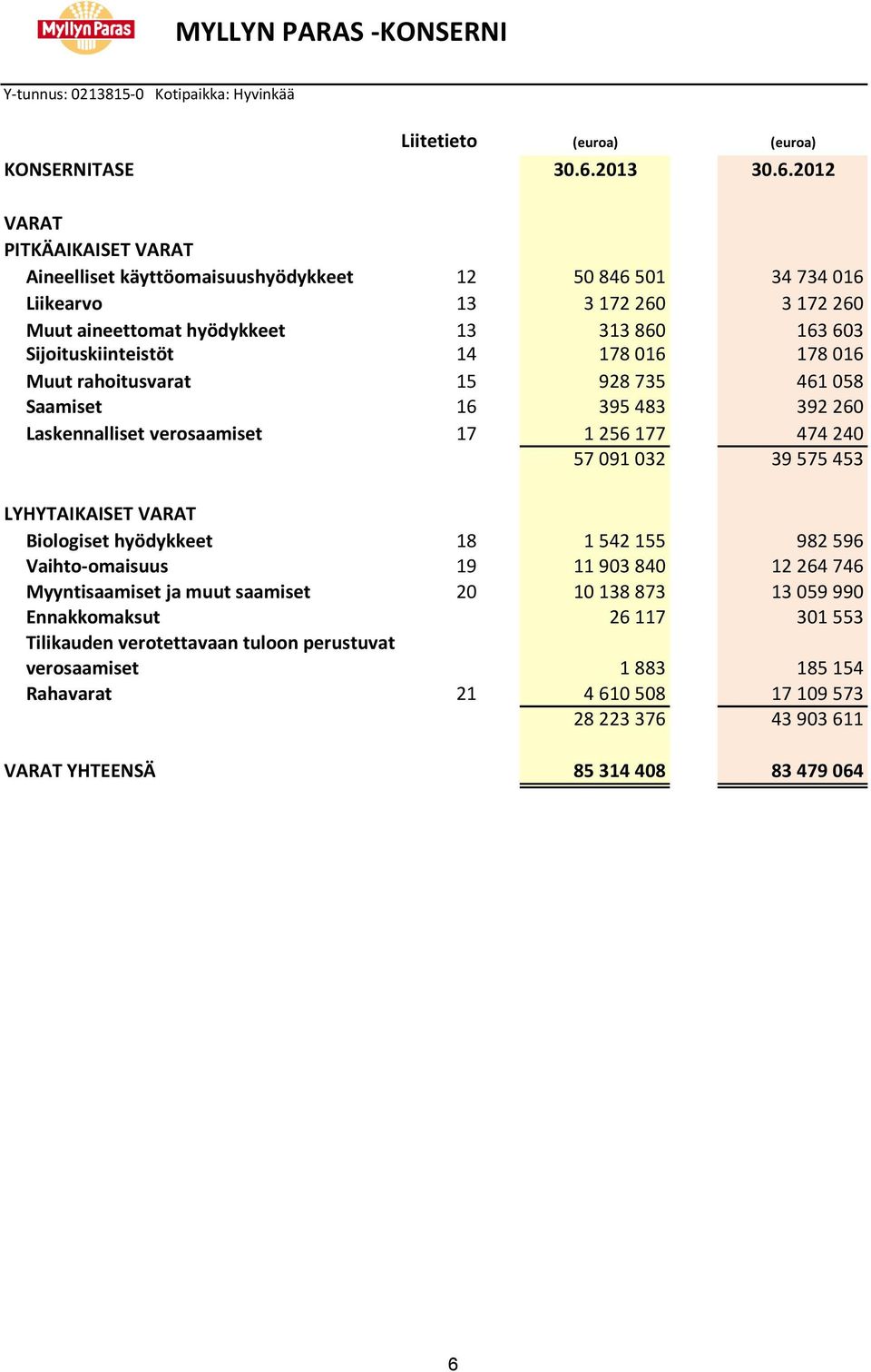 2012 VARAT PITKÄAIKAISET VARAT Aineelliset käyttöomaisuushyödykkeet 12 50 846 501 34 734 016 Liikearvo 13 3 172 260 3 172 260 Muut aineettomat hyödykkeet 13 313 860 163 603