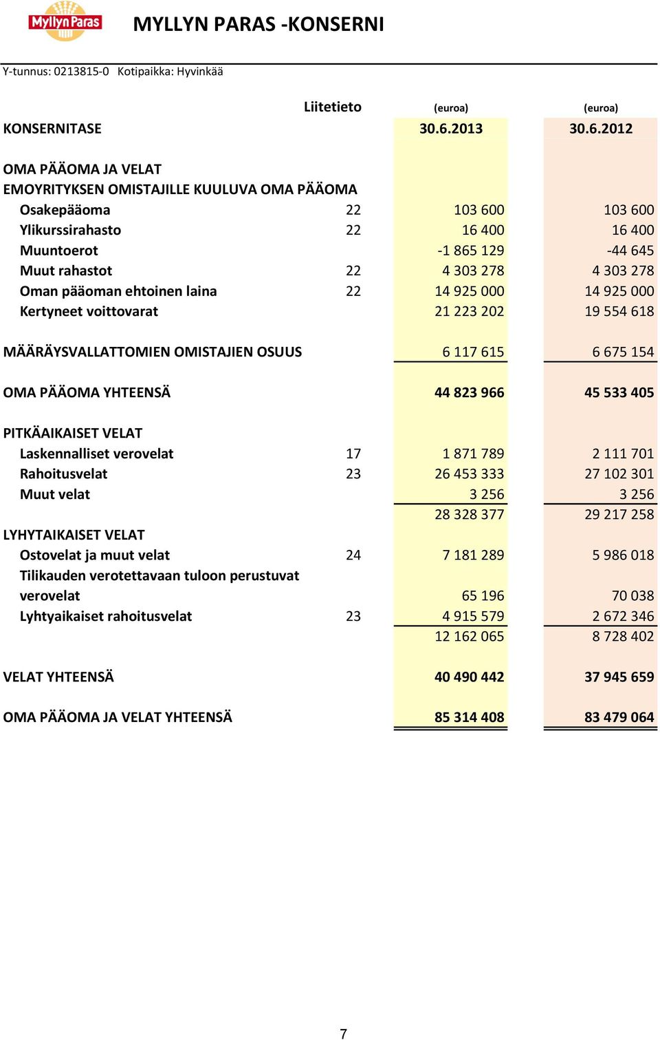 2012 OMA PÄÄOMA JA VELAT EMOYRITYKSEN OMISTAJILLE KUULUVA OMA PÄÄOMA Osakepääoma 22 103 600 103 600 Ylikurssirahasto 22 16 400 16 400 Muuntoerot -1 865 129-44 645 Muut rahastot 22 4 303 278 4 303 278