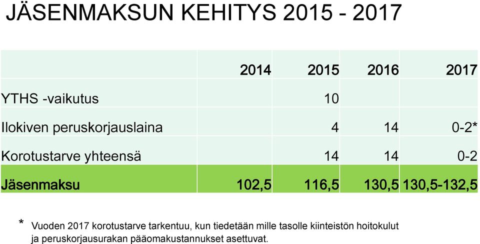 116,5 130,5 130,5-132,5 * Vuoden 2017 korotustarve tarkentuu, kun tiedetään