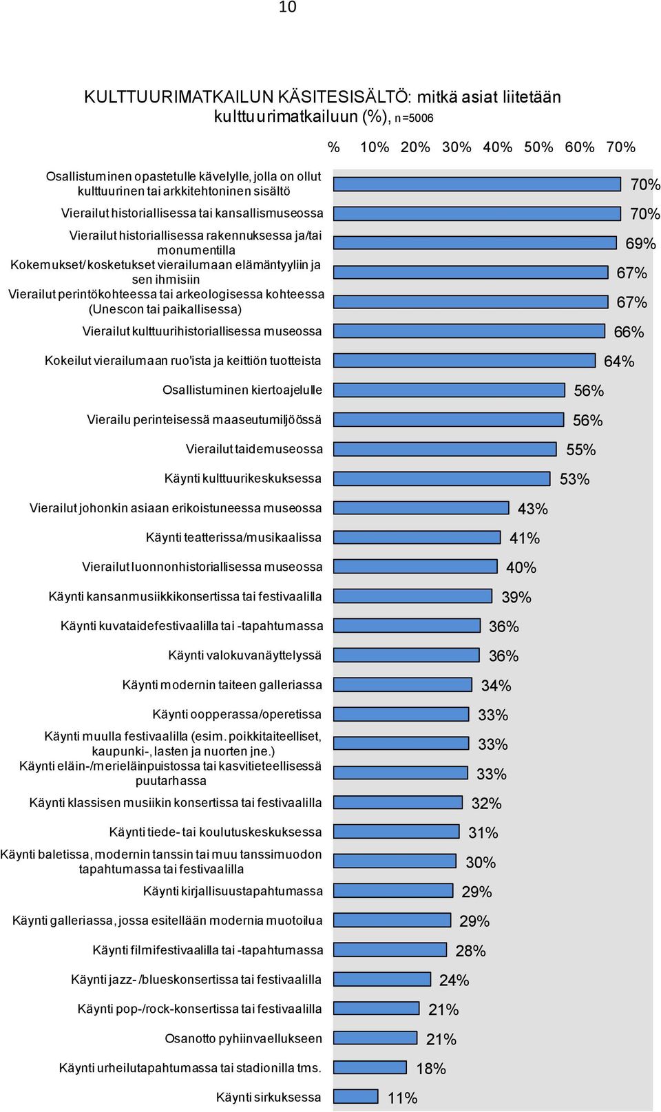 ihmisiin Vierailut perintökohteessa tai arkeologisessa kohteessa (Unescon tai paikallisessa) Vierailut kulttuurihistoriallisessa museossa Kokeilut vierailumaan ruo'ista ja keittiön tuotteista