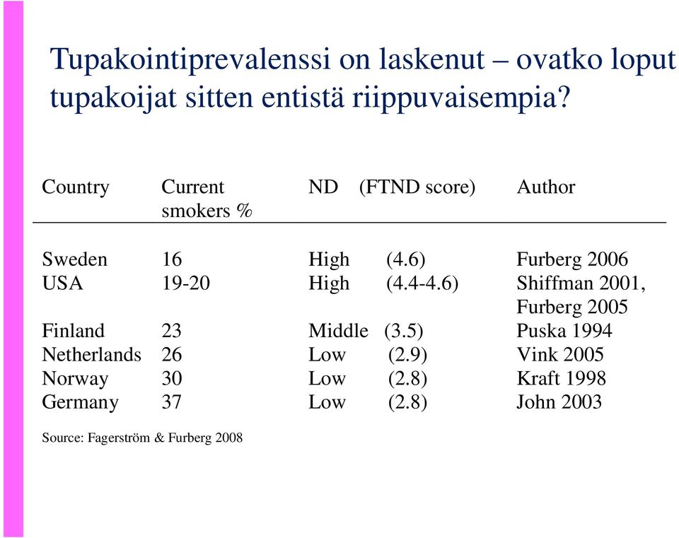 6) Furberg 2006 USA 19-20 High (4.4-4.6) Shiffman 2001, Furberg 2005 Finland 23 Middle (3.