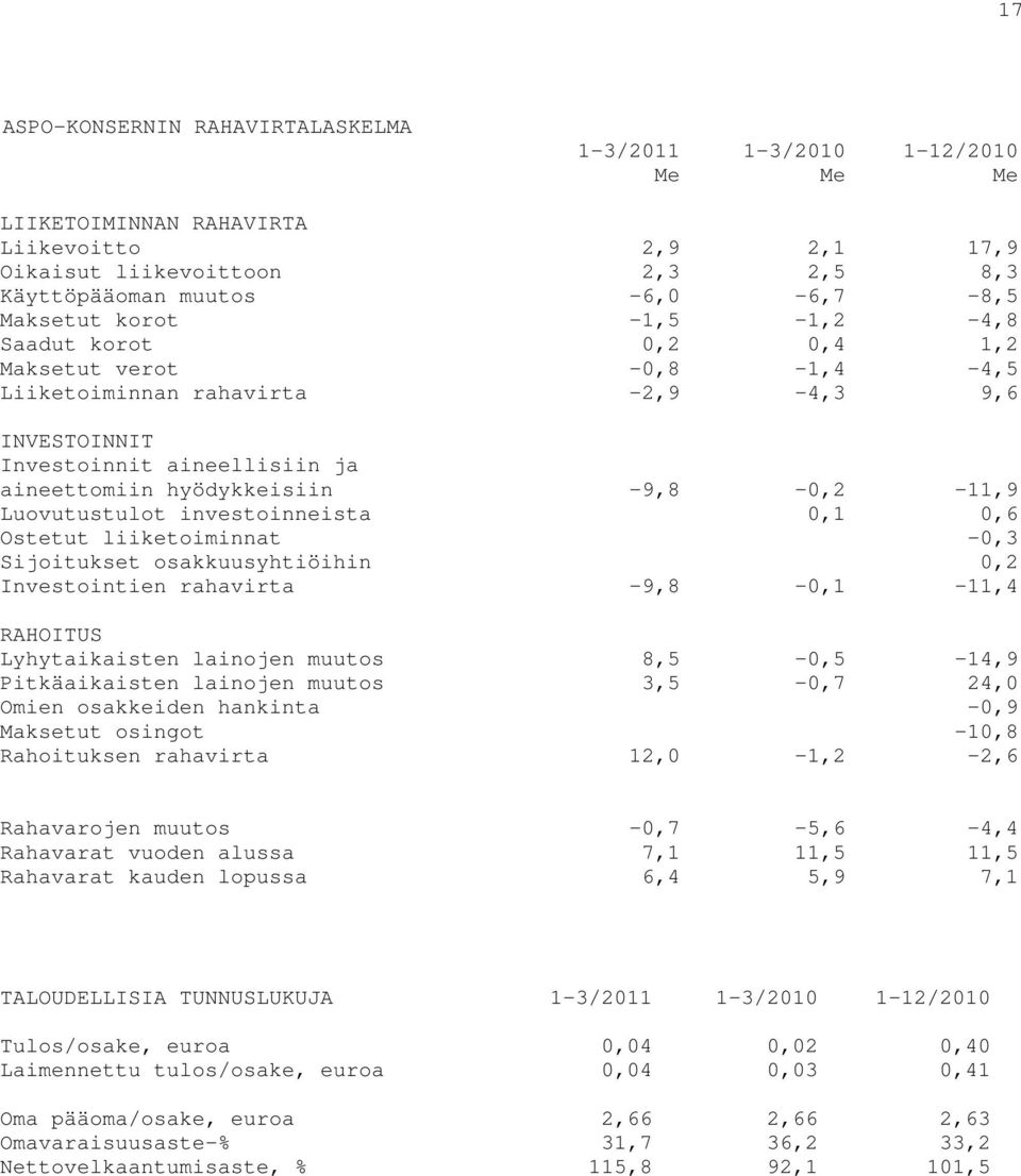 -9,8-0,2-11,9 Luovutustulot investoinneista 0,1 0,6 Ostetut liiketoiminnat -0,3 Sijoitukset osakkuusyhtiöihin 0,2 Investointien rahavirta -9,8-0,1-11,4 RAHOITUS Lyhytaikaisten lainojen muutos