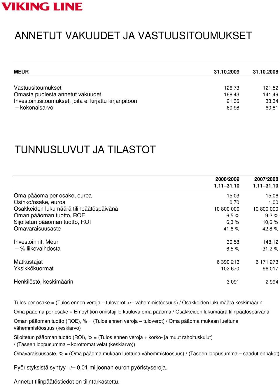 2008 Vastuusitoumukset 126,73 121,52 Omasta puolesta annetut vakuudet 168,43 141,49 Investointisitoumukset, joita ei kirjattu kirjanpitoon 21,36 33,34 kokonaisarvo 60,98 60,81 TUNNUSLUVUT JA TILASTOT