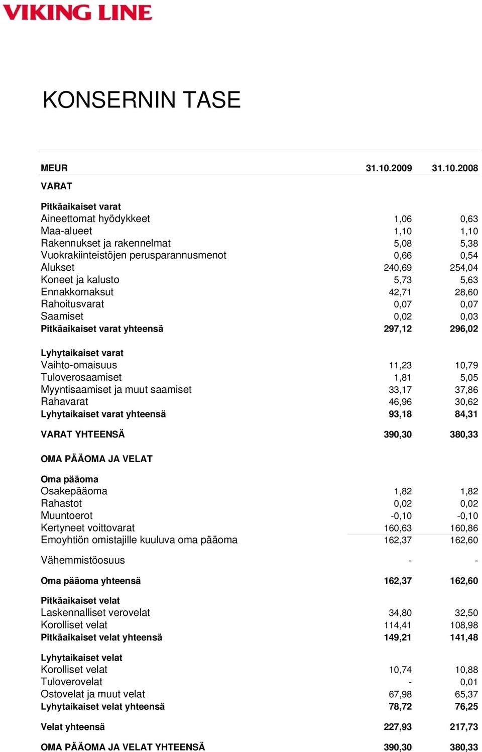 2008 VARAT Pitkäaikaiset varat Aineettomat hyödykkeet 1,06 0,63 Maa-alueet 1,10 1,10 Rakennukset ja rakennelmat 5,08 5,38 Vuokrakiinteistöjen perusparannusmenot 0,66 0,54 Alukset 240,69 254,04 Koneet