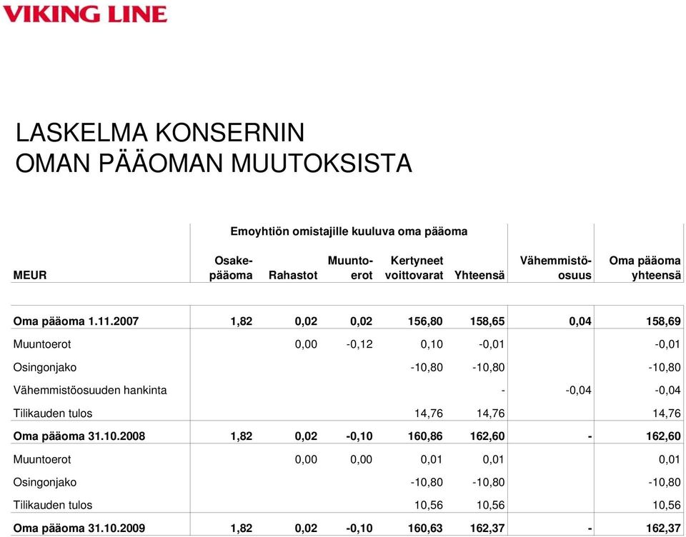 2007 1,82 0,02 0,02 156,80 158,65 0,04 158,69 Muuntoerot 0,00-0,12 0,10-0,01-0,01 Osingonjako -10,80-10,80-10,80 Vähemmistöosuuden hankinta - -0,04-0,04