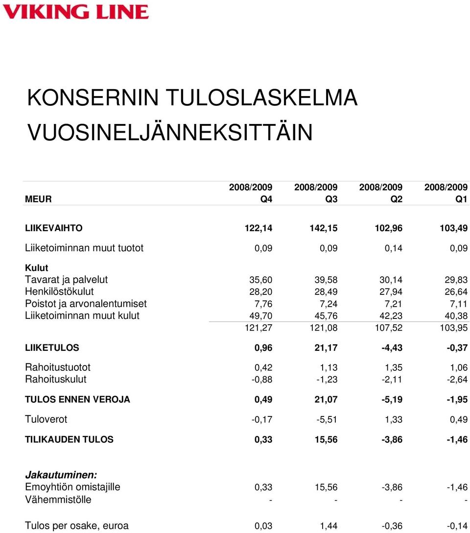 42,23 40,38 121,27 121,08 107,52 103,95 LIIKETULOS 0,96 21,17-4,43-0,37 Rahoitustuotot 0,42 1,13 1,35 1,06 Rahoituskulut -0,88-1,23-2,11-2,64 TULOS ENNEN VEROJA 0,49 21,07-5,19-1,95