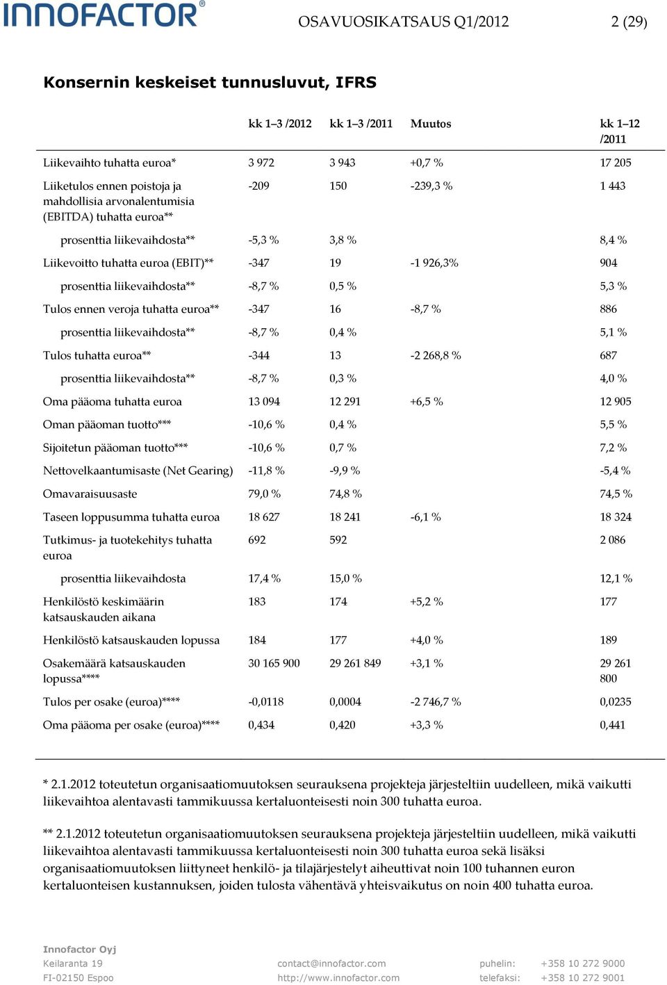 liikevaihdosta** -8,7 % 0,5 % 5,3 % Tulos ennen veroja tuhatta euroa** -347 16-8,7 % 886 prosenttia liikevaihdosta** -8,7 % 0,4 % 5,1 % Tulos tuhatta euroa** -344 13-2 268,8 % 687 prosenttia