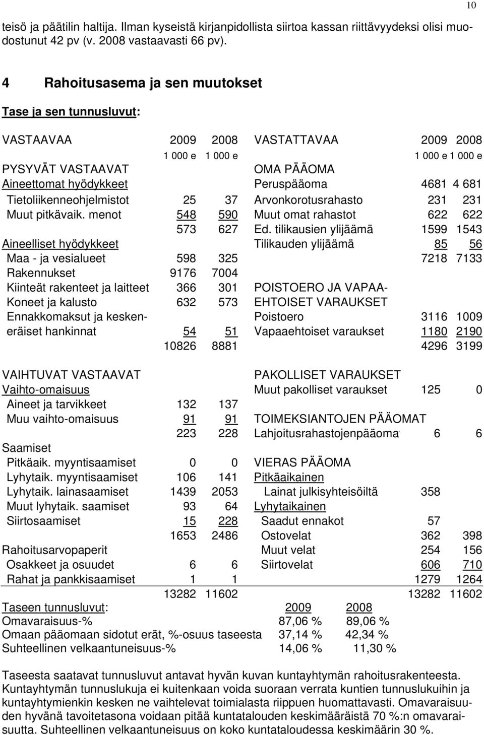 4681 4 681 Tietoliikenneohjelmistot 25 37 Arvonkorotusrahasto 231 231 Muut pitkävaik. menot 548 590 Muut omat rahastot 622 622 573 627 Ed.