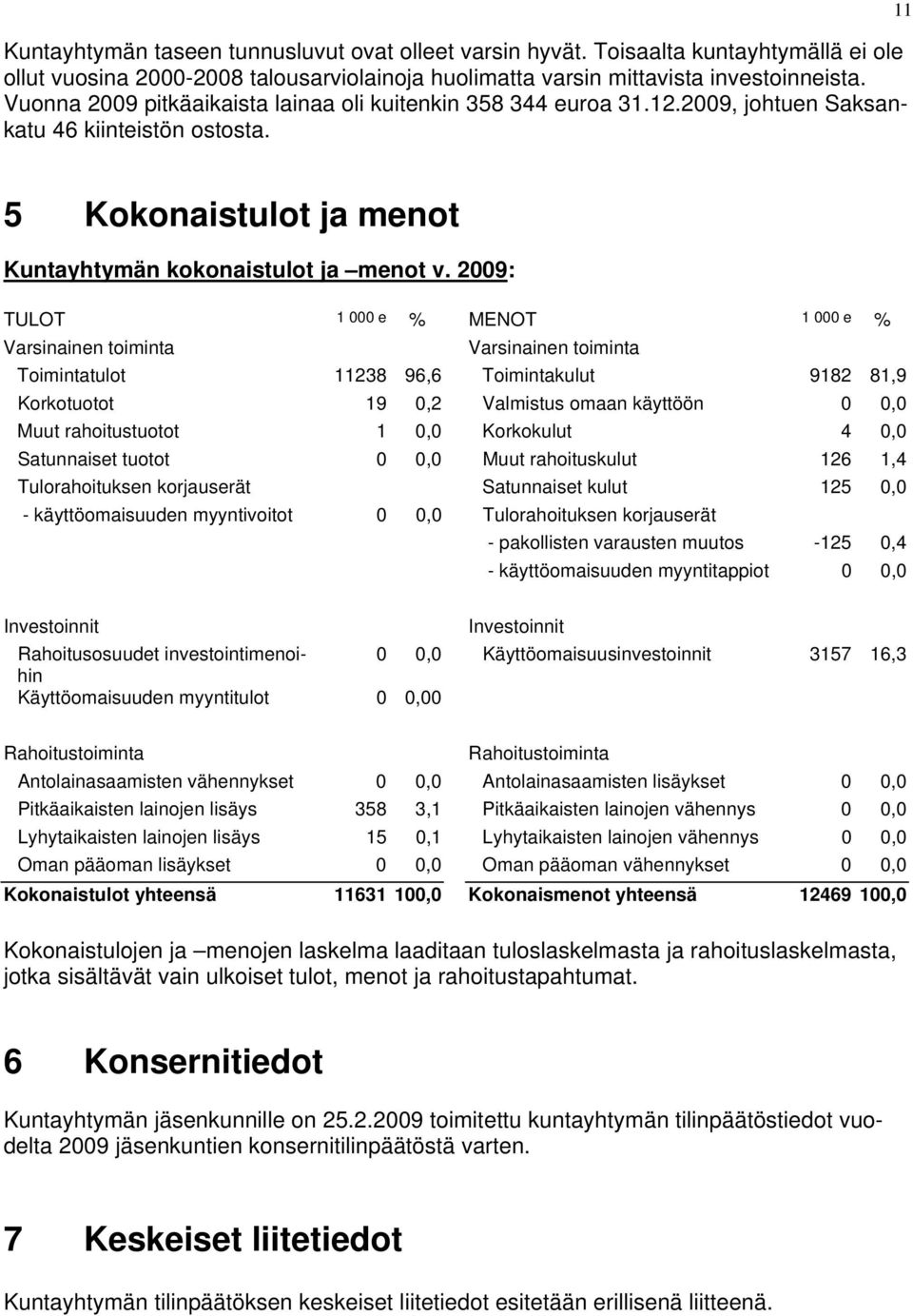 2009: TULOT 1 000 e % MENOT 1 000 e % Varsinainen toiminta Varsinainen toiminta Toimintatulot 11238 96,6 Toimintakulut 9182 81,9 Korkotuotot 19 0,2 Valmistus omaan käyttöön 0 0,0 Muut rahoitustuotot