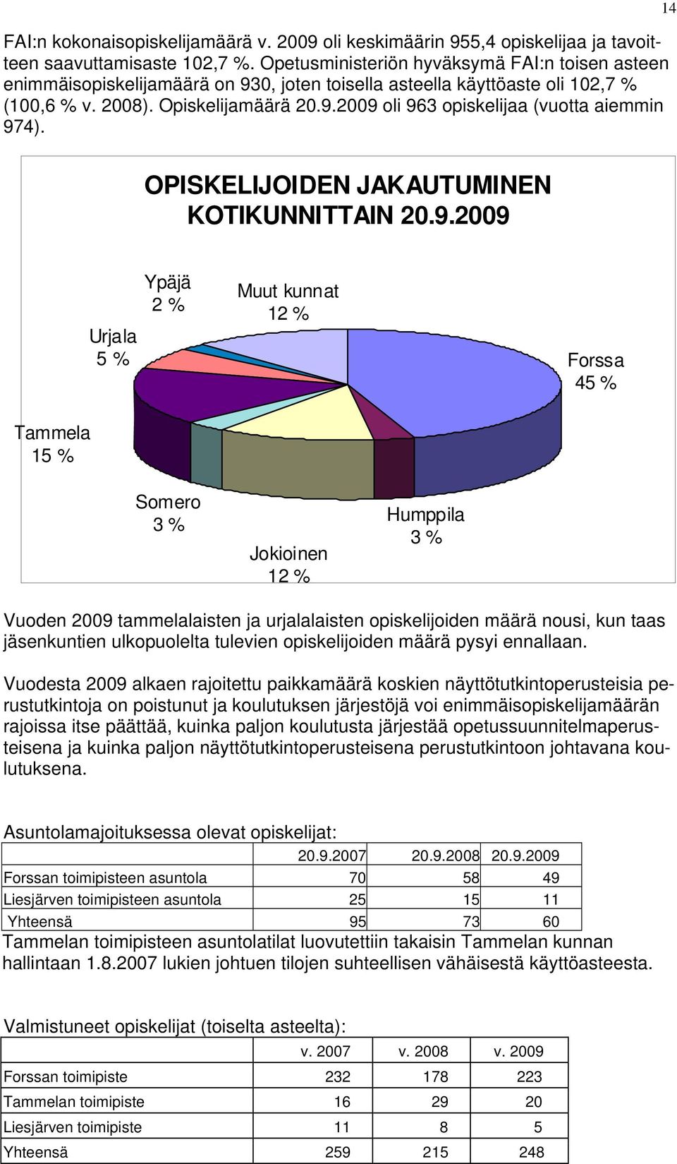 14 OPISKELIJOIDEN JAKAUTUMINEN KOTIKUNNITTAIN 20.9.