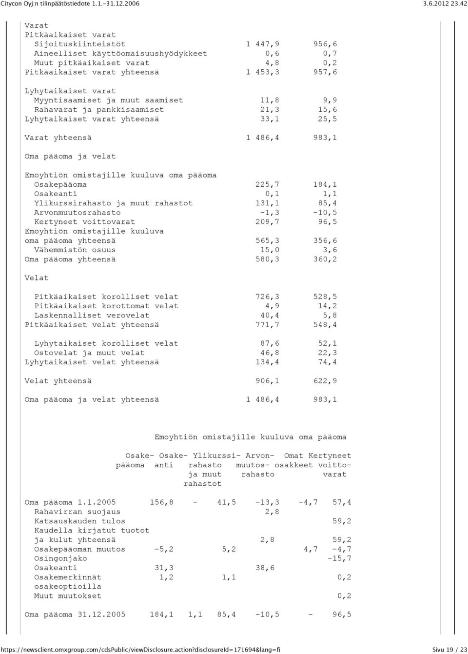 kuuluva oma pääoma Osakepääoma 225,7 184,1 Osakeanti 0,1 1,1 Ylikurssirahasto ja muut rahastot 131,1 85,4 Arvonmuutosrahasto -1,3-10,5 Kertyneet voittovarat 209,7 96,5 Emoyhtiön omistajille kuuluva