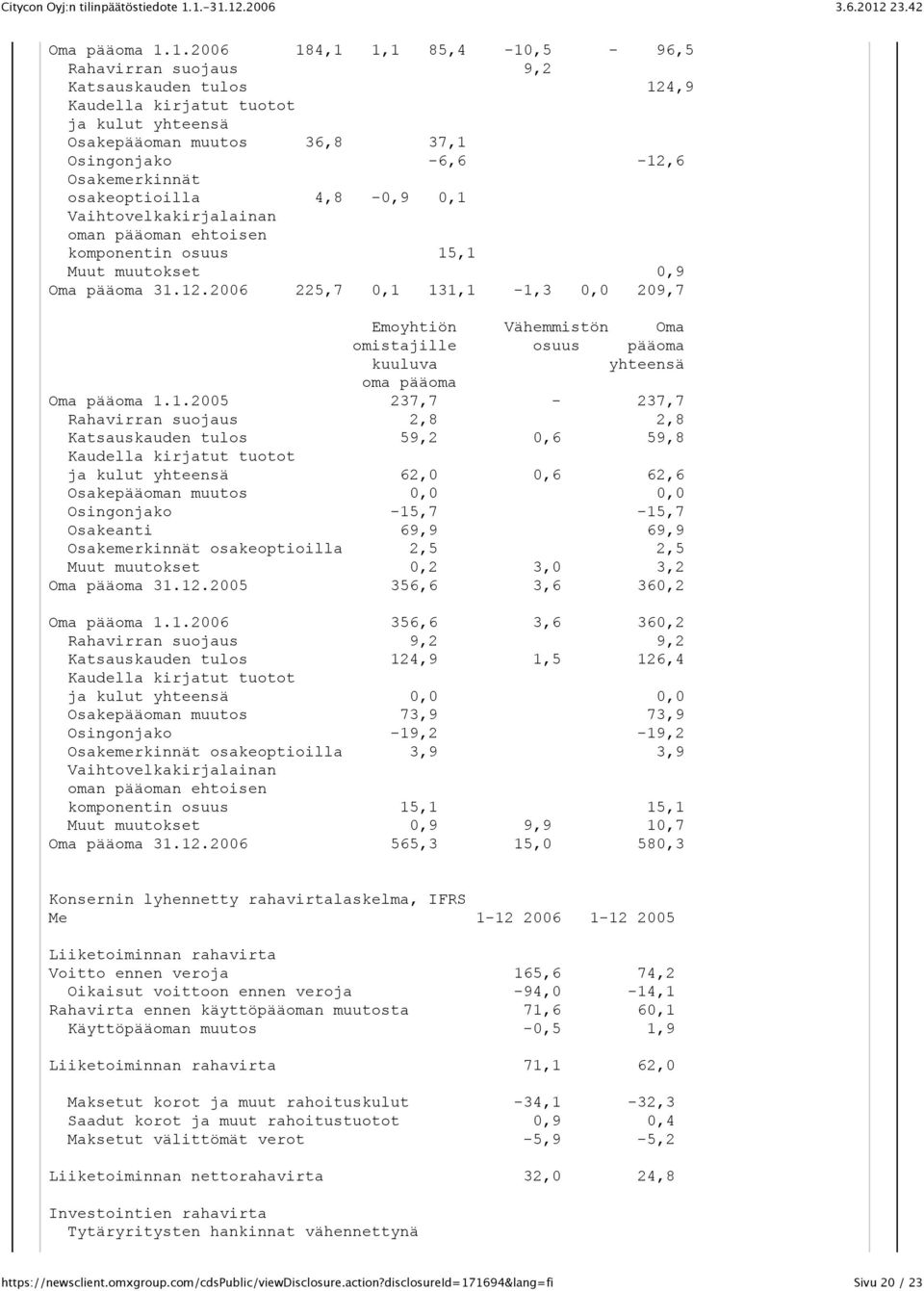 osakeoptioilla 4,8-0,9 0,1 Vaihtovelkakirjalainan oman pääoman ehtoisen komponentin osuus 15,1 Muut muutokset 0,9 Oma pääoma 31.12.