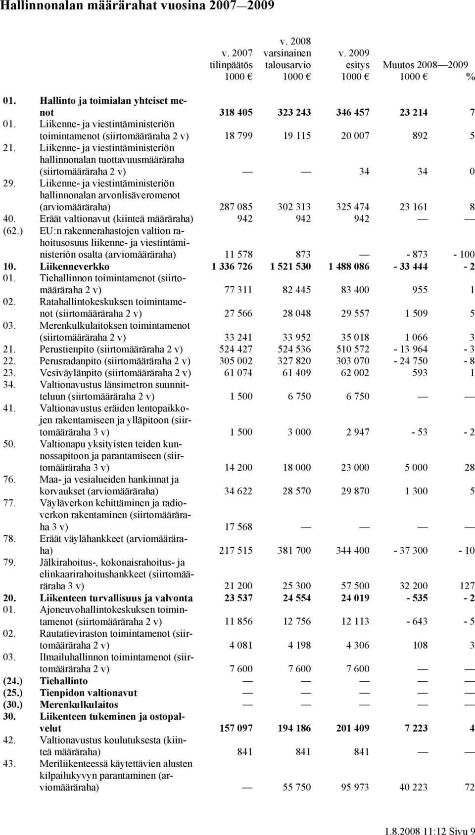 Liikenne- ja viestintäministeriön hallinnonalan tuottavuusmääräraha (siirtomääräraha 2 v) 34 34 0 29.