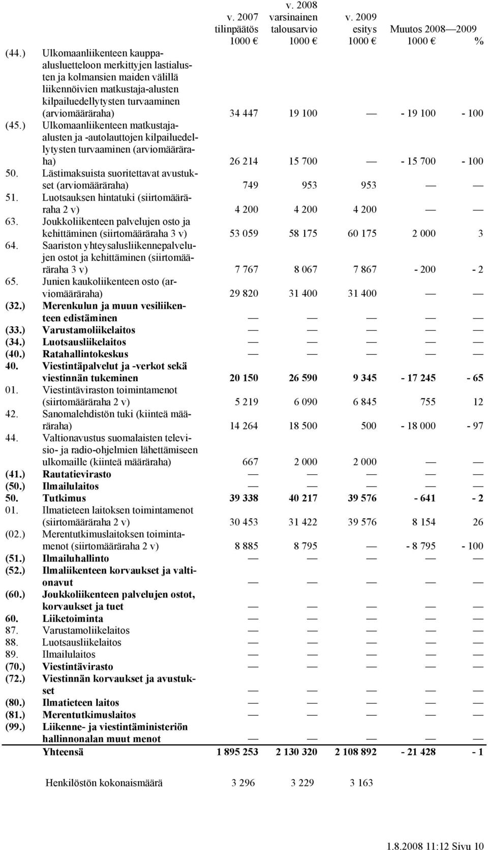 100-100 (45.) Ulkomaanliikenteen matkustajaalusten ja -autolauttojen kilpailuedellytysten turvaaminen (arviomääräraha) 26 214 15 700-15 700-100 50.