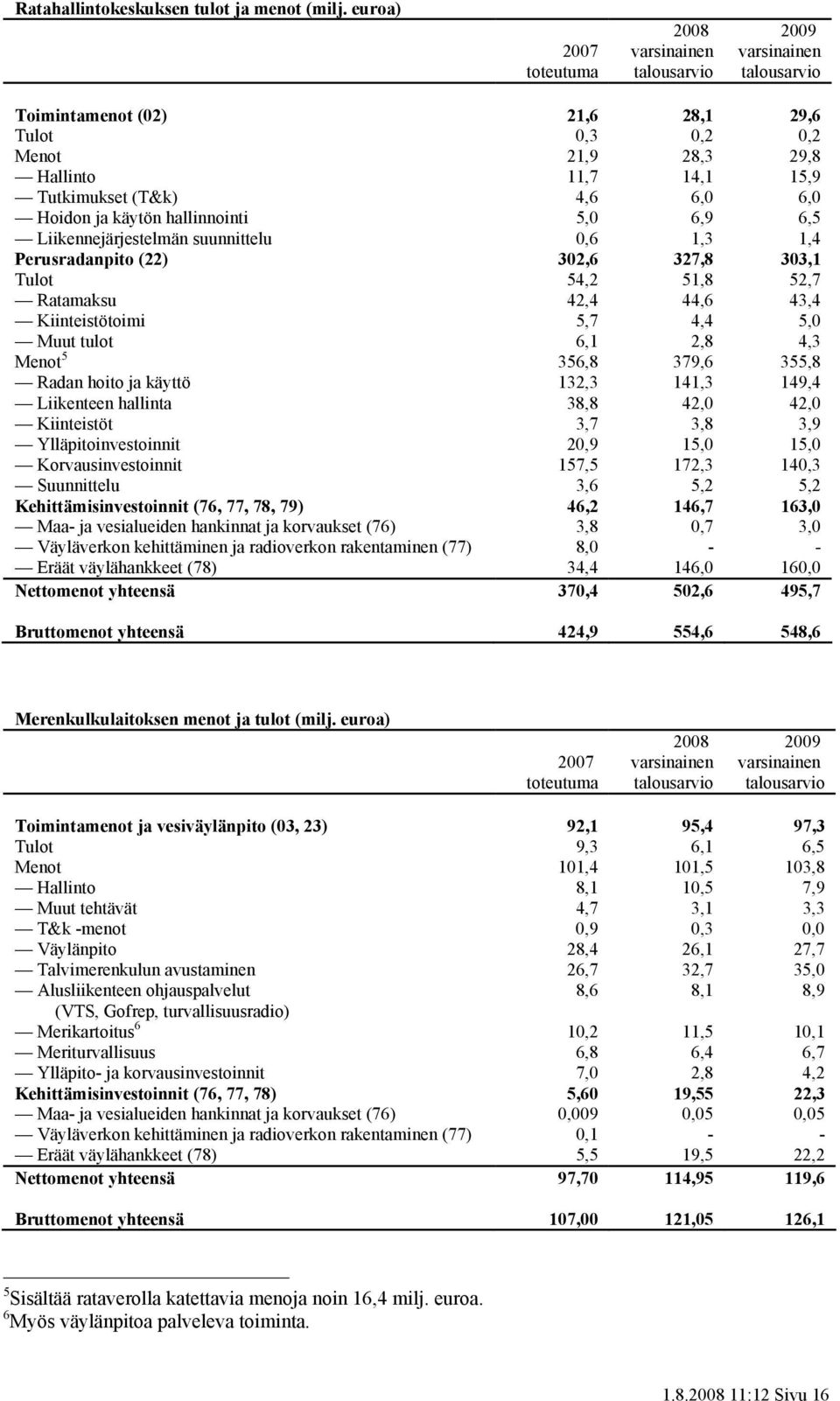 6,0 6,0 Hoidon ja käytön hallinnointi 5,0 6,9 6,5 Liikennejärjestelmän suunnittelu 0,6 1,3 1,4 Perusradanpito (22) 302,6 327,8 303,1 Tulot 54,2 51,8 52,7 Ratamaksu 42,4 44,6 43,4 Kiinteistötoimi 5,7