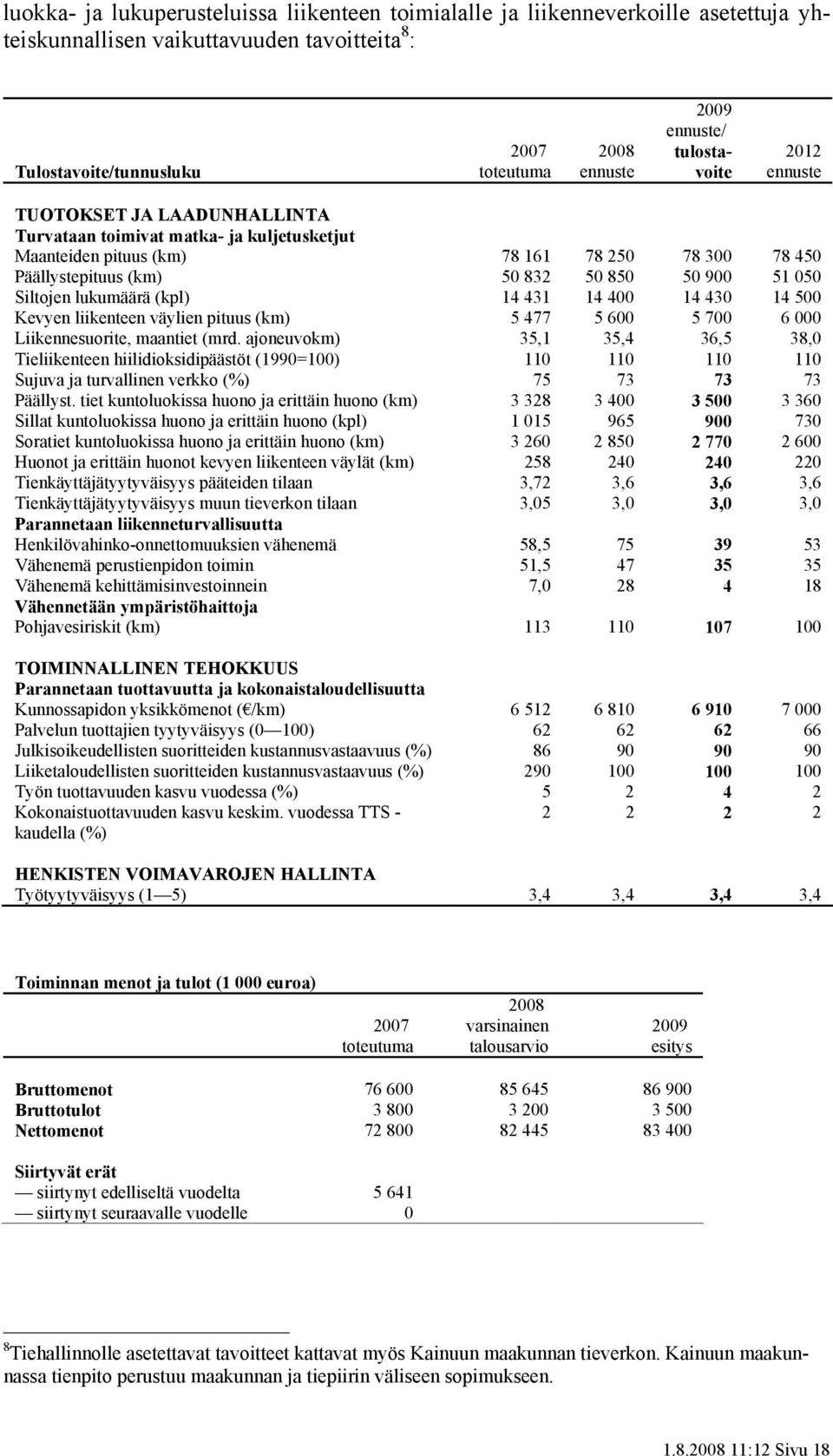 Siltojen lukumäärä (kpl) 14 431 14 400 14 430 14 500 Kevyen liikenteen väylien pituus (km) 5 477 5 600 5 700 6 000 Liikennesuorite, maantiet (mrd.