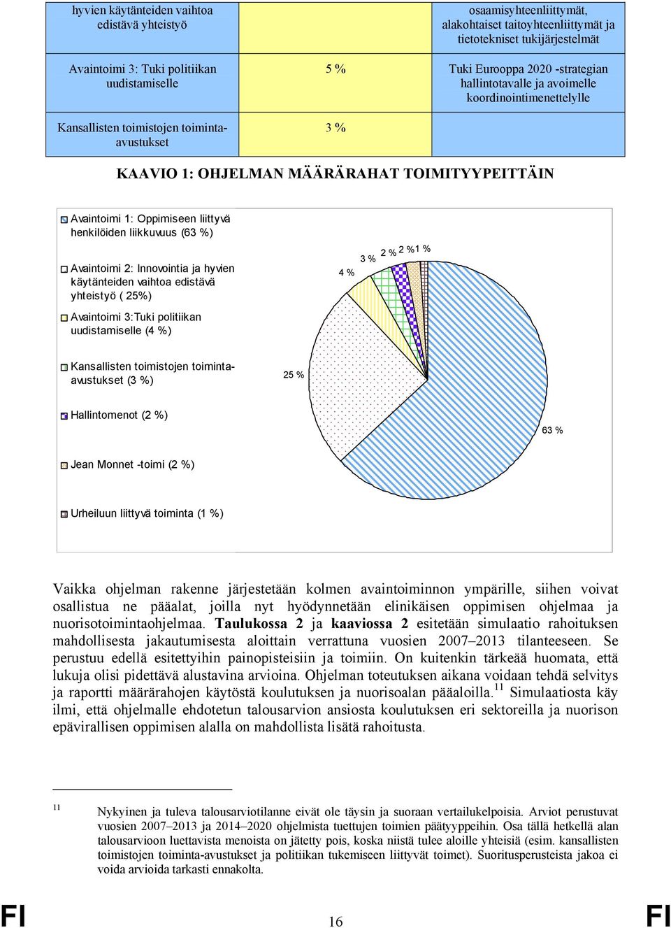 liittyvä henkilöiden liikkuvuus (63 %) Avaintoimi 2: Innovointia ja hyvien käytänteiden vaihtoa edistävä yhteistyö ( 25%) Avaintoimi 3:Tuki politiikan uudistamiselle (4 %) 4 % 3 % 2 % 2 %1 %