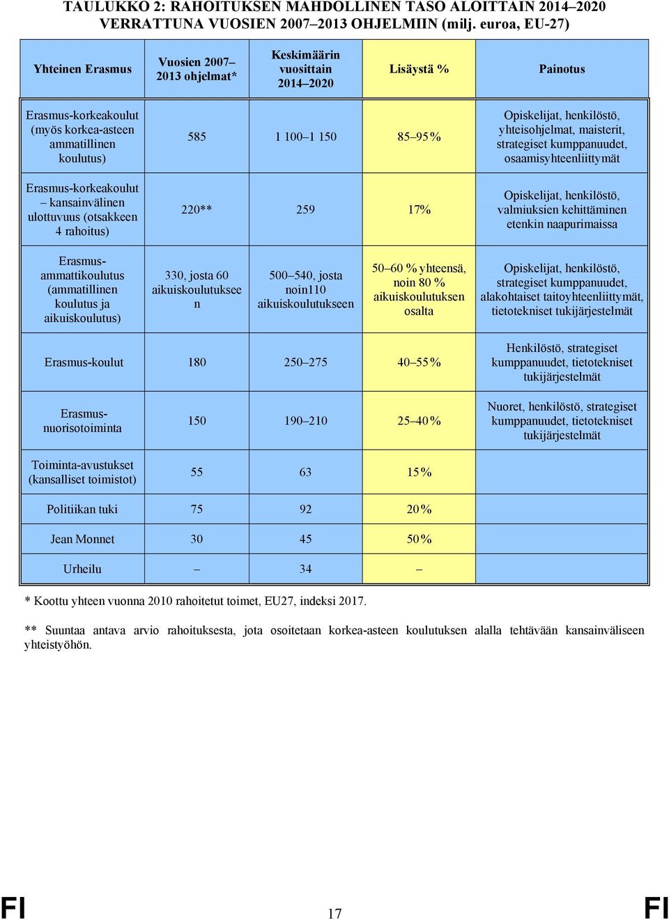 kansainvälinen ulottuvuus (otsakkeen 4 rahoitus) 585 1 100 1 150 85 95 % 220** 259 17% Opiskelijat, henkilöstö, yhteisohjelmat, maisterit, strategiset kumppanuudet, osaamisyhteenliittymät