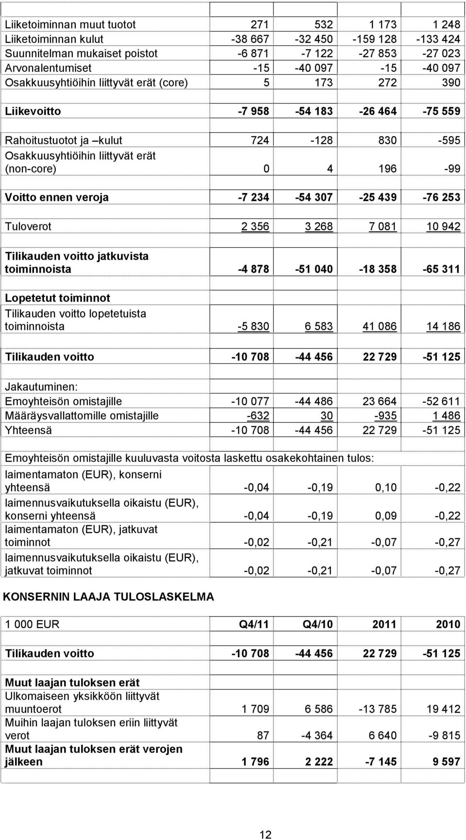 ennen veroja -7 234-54 307-25 439-76 253 Tuloverot 2 356 3 268 7 081 10 942 Tilikauden voitto jatkuvista toiminnoista -4 878-51 040-18 358-65 311 Lopetetut toiminnot Tilikauden voitto lopetetuista