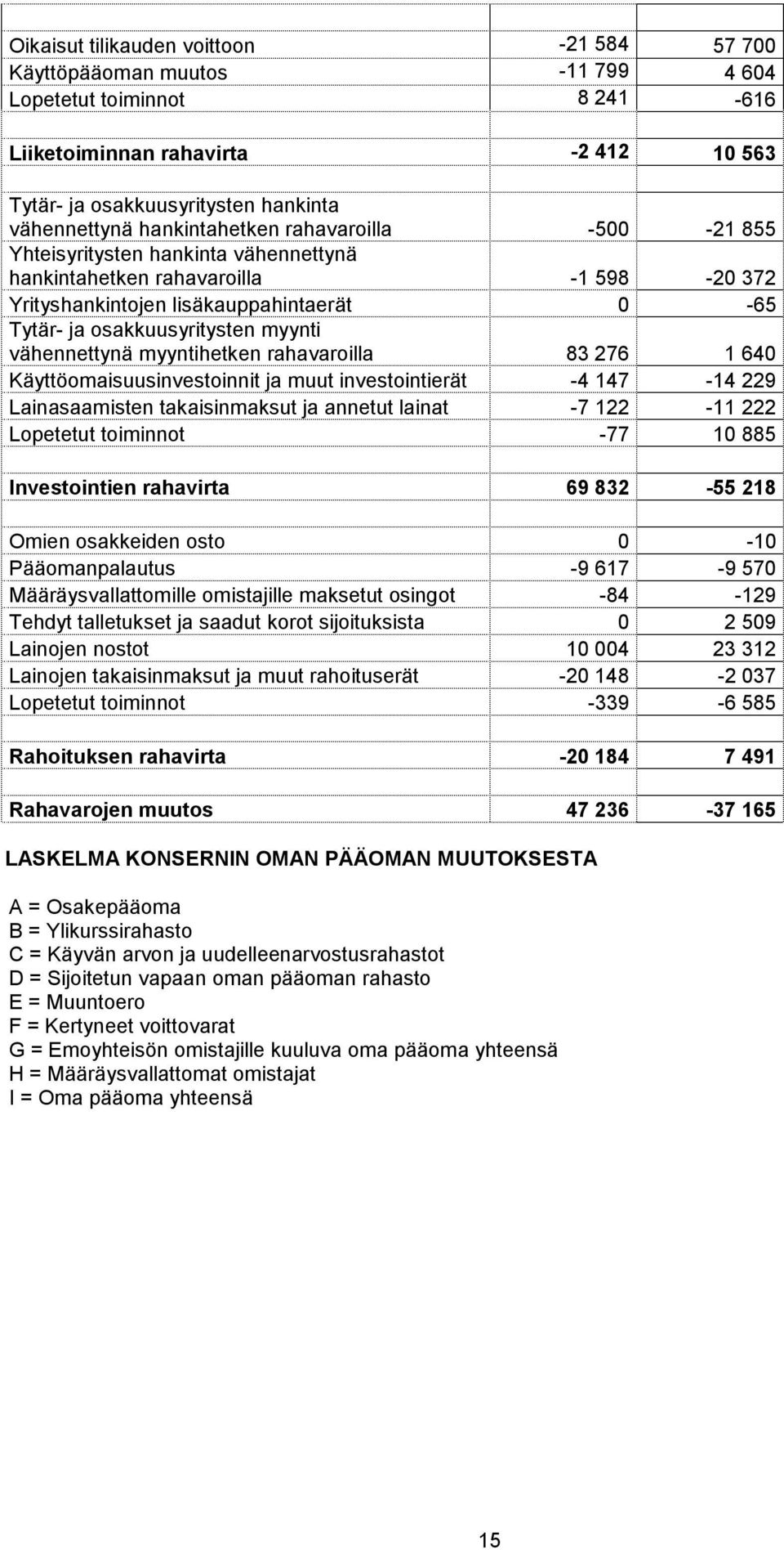 vähennettynä myyntihetken rahavaroilla 83 276 1 640 Käyttöomaisuusinvestoinnit ja muut investointierät -4 147-14 229 Lainasaamisten takaisinmaksut ja annetut lainat -7 122-11 222 Lopetetut toiminnot