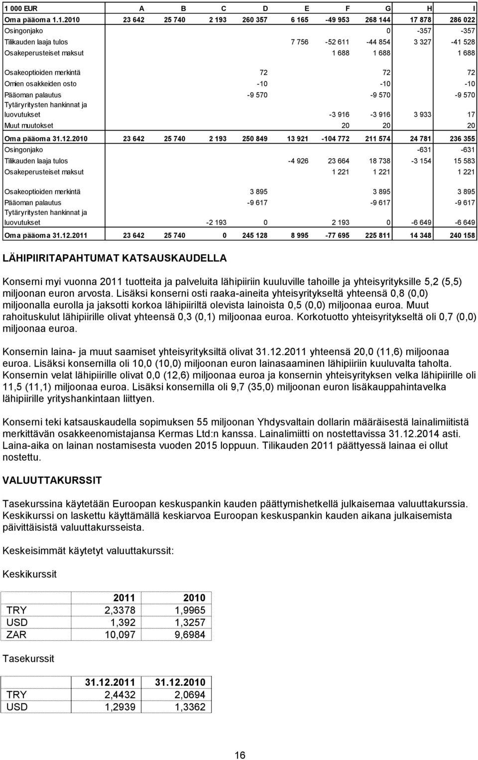 933 17 Muut muutokset 20 20 20 Oma pääoma 31.12.